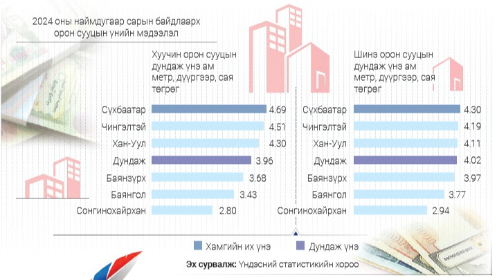 Хотын төв рүү хошуурагсдын чимээнээр хуучин байр үнэд оржээ